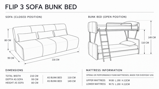 A black and white line drawing infographic showing the dimensions of a 'Flip 3 Sofa Bunk Bed'. It displays both the sofa in a closed position (300 x 99 x 80 cm) and as a bunk bed (110 x 149 x 110 cm), along with mattress information for spring or performance foam mattresses.