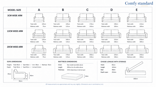 A measurement chart for sofa models labeled 'Comfy standard', showing dimensions for model sizes A through E with 3 cm, 13 cm, and 20 cm wide arms, plus sofa and mattress dimensions and a side view of the chair base.