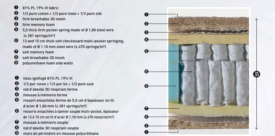 Technical diagram of the Superb mattress construction with labeled layers and specifications.