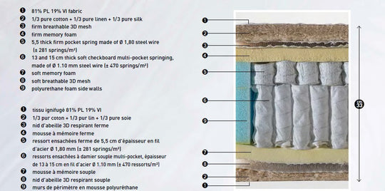 Technical diagram of the Superb mattress construction with labeled layers and specifications.